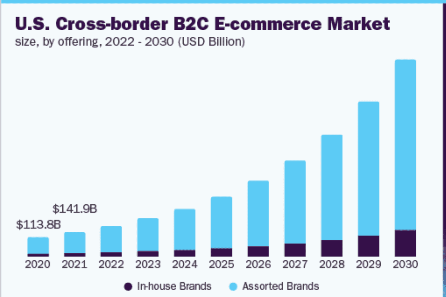 Cross-Border B2C E-Commerce Market to Hit USD 4,482.6B by 2029