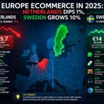 Europe’s Ecommerce Faces Sharp Divide as Netherlands Slips 1% While Sweden Surges 10% in 2025