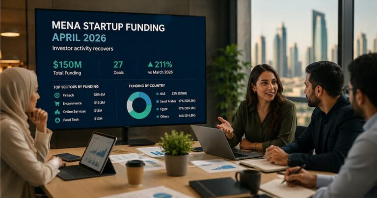 MENA Startups Raise $150 Million in April as Investor Activity Recovers Despite Ongoing Caution