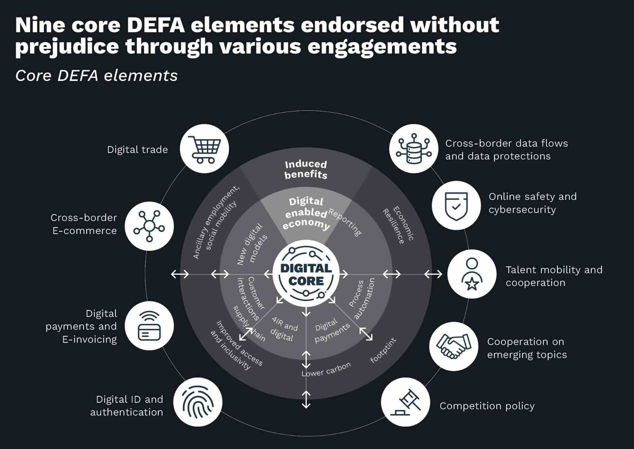 ASEAN Digital Economy Framework Agreement